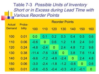 Table 7-3 Possible Units of Inventory
Short or in Excess during Lead Time with
Various Reorder Points
Actual
Demand
Proba-
bility
Reorder Points
100 110 120 130 140 150 160
100 0.01 0.0 0.1 0.2 0.3 0.4 0.5 0.6
110 0.06 -0.6 0 0.6 1.2 1.8 2.4 3.0
120 0.24 -4.8 -2.4 0 2.4 4.8 7.2 9.6
130 0.38 -11.4 -7.6 -3.8 0 3.8 7.6 11.4
140 0.24 -9.6 -7.2 -4.8 -2.4 0 2.4 4.8
150 0.06 -3.0 -2.4 -1.8 -1.2 -0.6 0 0.6
160 0.01 -0.6 -0.5 -0.4 -0.3 -0.2 -0.1 0
 