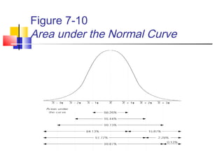 Figure 7-10
Area under the Normal Curve
 