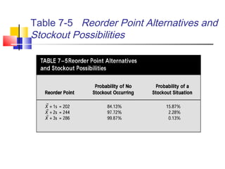 Table 7-5 Reorder Point Alternatives and
Stockout Possibilities
 