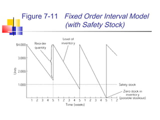 Figure 7-11 Fixed Order Interval Model
(with Safety Stock)
 