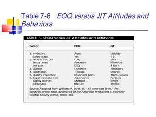 Table 7-6 EOQ versus JIT Attitudes and
Behaviors
 