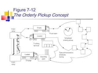 Figure 7-12
The Orderly Pickup Concept
 