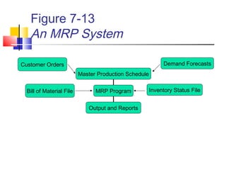 Figure 7-13
An MRP System
Master Production Schedule
MRP Program
Output and Reports
Bill of Material File Inventory Status File
Customer Orders Demand Forecasts
 