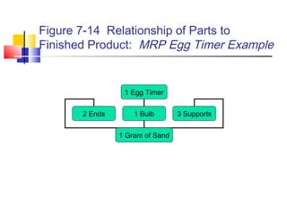 Figure 7-14 Relationship of Parts to
Finished Product: MRP Egg Timer Example
1 Egg Timer
2 Ends 1 Bulb 3 Supports
1 Gram of Sand
 