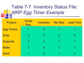 Table 7-7 Inventory Status File:
MRP Egg Timer Example
Product
Gross
Req.
Inventory Net Req. Lead Time
Egg Timers 1 0 1 1
Ends 2 0 2 5
Supports 3 2 1 1
Bulbs 1 0 1 1
Sand 1 0 1 4
 