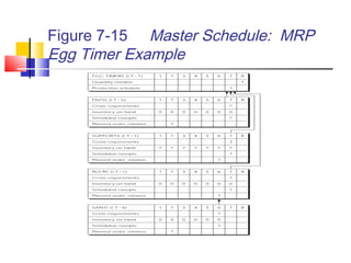 Figure 7-15 Master Schedule: MRP
Egg Timer Example
 