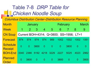 Table 7-8 DRP Table for
Chicken Noodle Soup
Columbus Distribution Center–Distribution Resource Planning
Month January February March
Week 1 2 3 4 5 6 7 8 9
CN Soup Current BOH=4314; Q=3800; SS=1956; LT=1
Forecast 974 974 974 974 989 1002 1002 1002 1061
Schedule
Receipt
0 0 3800 0 0 0 3800 0 0
BOH-End 3340 2366 5192 4218 3229 2227 5025 4023 2962
Planned
Order
0 3800 0 0 0 3800 0 0 3800
 