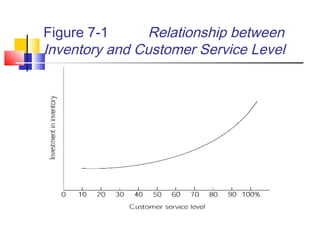 Figure 7-1 Relationship between
Inventory and Customer Service Level
 