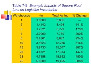 Table 7-9 Example Impacts of Square Root
Law on Logistics Inventories
Warehouses √n Total Av Inv % Change
1 1.0000 3,885 ---
2 1.4142 5,494 141%
3 1.7321 6,729 173%
4 2.0000 7,770 200%
5 2.2361 8,687 224%
10 3.1623 12,285 316%
15 3.8730 15,047 387%
20 4.4721 17,374 447%
23 4.7958 18,632 480%
25 5.0000 19,425 500%
 