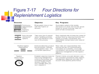 Figure 7-17 Four Directions for
Replenishment Logistics
 