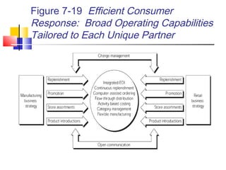 Figure 7-19 Efficient Consumer
Response: Broad Operating Capabilities
Tailored to Each Unique Partner
 