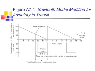 Figure A7-1 Sawtooth Model Modified for
Inventory in Transit
 
