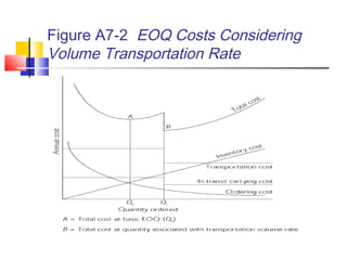 Figure A7-2 EOQ Costs Considering
Volume Transportation Rate
 