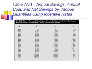 Table 7A-1 Annual Savings, Annual
Cost, and Net Savings by Various
Quantities Using Incentive Rates
 
