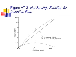 Figure A7-3 Net Savings Function for
Incentive Rate
 