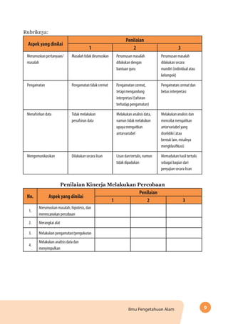 9Ilmu Pengetahuan Alam
Rubriknya:
Aspek yang dinilai
Penilaian
1 2 3
Merumuskan pertanyaan/
masalah
Masalahtidakdirumuskan Perumusan masalah
dilakukan dengan
bantuan guru
Perumusan masalah
dilakukan secara
mandiri (individual atau
kelompok)
Pengamatan Pengamatan tidak cermat Pengamatan cermat,
tetapi mengandung
interpretasi (tafsiran
terhadap pengamatan)
Pengamatan cermat dan
bebas interpretasi
Menafsirkan data Tidak melakukan
penafsiran data
Melakukan analisis data,
namun tidak melakukan
upaya mengaitkan
antarvariabel
Melakukan analisis dan
mencoba mengaitkan
antarvariabel yang
diselidiki (atau
bentuk lain, misalnya
mengklasifikasi)
Mengomunikasikan Dilakukan secara lisan Lisan dan tertulis, namun
tidak dipadukan
Memadukan hasil tertulis
sebagai bagian dari
penyajian secara lisan
Penilaian Kinerja Melakukan Percobaan
No. Aspek yang dinilai
Penilaian
1 2 3
1.
Merumuskan masalah, hipotesis, dan
merencanakan percobaan
2. Merangkai alat
3. Melakukan pengamatan/pengukuran
4.
Melakukan analisis data dan
menyimpulkan
 