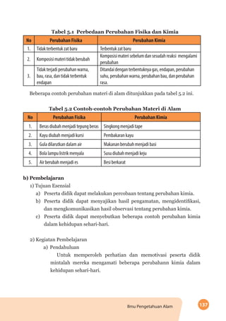137Ilmu Pengetahuan Alam
Tabel 5.1 Perbedaan Perubahan Fisika dan Kimia
No Perubahan Fisika Perubahan Kimia
1. Tidak terbentuk zat baru Terbentuk zat baru
2. Komposisi materi tidak berubah
Komposisi materi sebelum dan sesudah reaksi mengalami
perubahan
3.
Tidak terjadi perubahan warna,
bau, rasa, dan tidak terbentuk
endapan
Ditandai dengan terbentuknya gas, endapan, perubahan
suhu, perubahan warna, perubahan bau, dan perubahan
rasa.
Beberapa contoh perubahan materi di alam ditunjukkan pada tabel 5.2 ini.
Tabel 5.2 Contoh-contoh Perubahan Materi di Alam
No Perubahan Fisika Perubahan Kimia
1. Beras diubah menjadi tepung beras Singkong menjadi tape
2. Kayu diubah menjadi kursi Pembakaran kayu
3. Gula dilarutkan dalam air Makanan berubah menjadi basi
4. Bola lampu listrik menyala Susu diubah menjadi keju
5. Air berubah menjadi es Besi berkarat
b)	Pembelajaran
1) Tujuan Esensial
a)	 Peserta didik dapat melakukan percobaan tentang perubahan kimia.
b)	 Peserta didik dapat menyajikan hasil pengamatan, mengidentifikasi,
dan mengkomunikasikan hasil observasi tentang perubahan kimia.
c)	 Peserta didik dapat menyebutkan beberapa contoh perubahan kimia
dalam kehidupan sehari-hari.
2) Kegiatan Pembelajaran
a)	Pendahuluan
Untuk memperoleh perhatian dan memotivasi peserta didik
mintalah mereka mengamati beberapa perubahann kimia dalam
kehidupan sehari-hari.
 