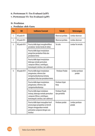 148 Buku Guru Kelas VII SMP/MTs
6. Pertemuan V: Tes Evaluasi (2JP)
7. Pertemuan VI: Tes Evaluasi (3JP)
D. Penilaian
1.	Penilaian oleh Guru
No KD Indikator Esensial Teknik Keterangan
1. KD pada KI I Observasi perilaku Lembar observasi
2. KD pada KI II Observasi perilaku Lembar observasi
3. KD pada KI III Peserta didik dapat mengidentifikasi
perubahan benda-benda di sekitar
Tes tulis LembarTes tertulis
Peserta didik dapat menjelaskan
pengertian perubahan fisika dan
perubahan kimia
Peserta didik dapat menjelaskan
beberapa metode pemisahan
campuran (filtrasi, sentrifugasi,
kromatografi, destilasi, dan sublimasi)
4. KD pada KI IV Peserta didik dapat menjelaskan
pengamatan, inferensi dan
mengomunikasikannya tentang
perubahan fisika dan perubahan kimia
Penilaian Produk Lembar penilaian
produk
Peserta didik dapat menjelaskan
pengamatan, inferensi, dan
mengomunikasikannya
Penilaian Unjuk
Kerja
Peserta didik dapat melakukan
tentang beberapa metode pemisahan
campuran (filtrasi, sentrifugasi,
kromatografi, destilasi, dan sublimasi)
Penilaian Proyek
dan portofolio
Peserta didik dapat menyajikan hasil
perancangan pengolahan air bersih
dengan menggunakan metode
pemisahan campuran dengan cara
destilasi
Penilaian produk Lembar penilaian
produk
 