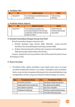149Ilmu Pengetahuan Alam
2.	Penilaian Diri
No KD Indikator Esensial Teknik
1. KD pada KI IV Peserta didik dapat menyelidiki beberapa jenis
perubahan materi
Penilaian diri dan
kriterianya
3.	Penilaian Rekan Sejawat
No KD Indikator Esensial Teknik
1. KD pada KI IV Peserta didik dapat menyajikan hasil
perancangan pengolahan air bersih dengan
menggunakan metode pemisahan campuran
dengan cara destilasi
Penilaian Rekan dan
kriterianya (terkait dengan
tugas proyek)
E. Bentuk Komunikasi dengan Orang Tua/Wali
Bentuk komunikasi dengan orang tua/wali:
1.	 Berikan deskripsi tugas peserta didik. Mintalah orang tua/wali
membaca dan menandatangani hasil tugas peserta didik.
2.	 Berikan informasi kepada wali kelas dan orang tua/wali apabila peserta
didik bermasalah dalam belajar IPA di kelas.
Catatan: Bapak/Ibu, format penilaian bisa di lihat pada Petunjuk Umum
Pembelajaran IPA.
F. Kunci Jawaban
1.	 Perubahan fisika adalah perubahan yang terjadi pada suatu zat tanpa
merubah karakteristik kimiawi zat asalnya. Sedangkan pada perubahan
kimia, suatu zat akan mengalami dekomposisi dan atau pembentukan yang
menghasilkan zat baru yang secara kimiawi berbeda dengan zat asalnya.
2.	 	
No. Perubahan Kimia No. Perubahan Fisika
1. Nasi berubah menjadi basi 6. Kayu dibuat menjadi meja dan kursi
2. Singkong difermentasi menjadi tape 7. Batu dipotong menja dikerikil
3. Kertas dibakar menjadi abu 8. Kapur barus menyublim
4. Pembakaran kembang api 9. Aluminium menjadi sendok dan garpu
5. 10. Lilin meleleh ketika dipanaskan
 