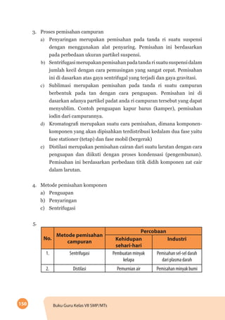 150 Buku Guru Kelas VII SMP/MTs
3.	 Proses pemisahan campuran
a)	 Penyaringan merupakan pemisahan pada tanda ri suatu suspensi
dengan menggunakan alat penyaring. Pemisahan ini berdasarkan
pada perbedaan ukuran partikel suspensi.
b)	 Sentrifugasi merupakan pemisahan pada tanda ri suatu suspensi dalam
jumlah kecil dengan cara pemusingan yang sangat cepat. Pemisahan
ini di dasarkan atas gaya sentrifugal yang terjadi dan gaya gravitasi.
c)	 Sublimasi merupakan pemisahan pada tanda ri suatu campuran
berbentuk pada tan dengan cara penguapan. Pemisahan ini di
dasarkan adanya partikel padat anda ri campuran tersebut yang dapat
menyublim. Contoh penguapan kapur barus (kamper), pemisahan
iodin dari campurannya.
d)	 Kromatografi merupakan suatu cara pemisahan, dimana komponen-
komponen yang akan dipisahkan terdistribusi kedalam dua fase yaitu
fase stationer (tetap) dan fase mobil (bergerak)
e)	 Distilasi merupakan pemisahan cairan dari suatu larutan dengan cara
penguapan dan diikuti dengan proses kondensasi (pengembunan).
Pemisahan ini berdasarkan perbedaan titik didih komponen zat cair
dalam larutan.
4.	 Metode pemisahan komponen
a) 	 Penguapan
b) 	 Penyaringan
c) 	 Sentrifugasi
5.	
No.
Metode pemisahan
campuran
Percobaan
Kehidupan
sehari-hari
Industri
1. Sentrifugasi Pembuatan minyak
kelapa
Pemisahan sel-sel darah
dari plasma darah
2. Distilasi Pemurnian air Pemisahan minyak bumi
 