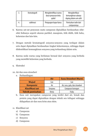 151Ilmu Pengetahuan Alam
3. Kromatografi Mengidentifikasi warna
dasar penyusun tinta
spidol
Mengidenfikasi
kemungkinan adanya
doping dalam urin atlit
4. sublimasi Penguapan kapur barus Pemisahan iodin dari
campurannya
6.	 Karena zat-zat penyusun suatu campuran dipisahkan berdasarkan sifat-
sifat fisikanya seperti ukuran partikel, masajenis, titik didih, titik beku,
kelarutan dan lain-lain.
7.	 Dengan metode kromatografi senyawa-senyawa yang terdapat dalam
urin dapat dipisahkan berdasarkan tingkat kelarutannya, sehingga dapat
diidentifikasi kemungkinan senyawa yang terkandung dalam urin.
8.	 Karena noda warna yang berlainan berasal dari senyawa yang berbeda
yang memiliki kelarutan yang berbeda.
9.	Ekstraksi
10.	Air dan susu strawberi
a.	Perbandingan:
Air Susu Strawberi Murni
Wujud Cair Cair
Komposisi Air Air, susu, gula, dan strawberi
Klasifikasi zat Senyawa Campuran homogen
Teknik pemisahan Kimia Fisika
b.	 Susu cair merupakan campuran yang terdiri dari air, lemak dan
protein yang dapat dipisahkan dengan teknik sen trifugasi sehingga
didapatkan air dan susu krim atau skim.
11.	 Klasifikasi zat
a) 	 Campuran
b) 	 Campuran
c) 	 Senyawa
d) 	 Campuran
 