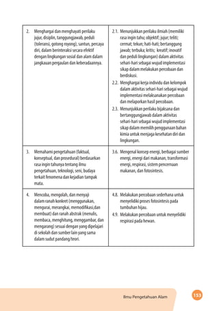 153Ilmu Pengetahuan Alam
2.	 Menghargai dan menghayati perilaku
jujur, disiplin, tanggungjawab, peduli
(toleransi, gotong royong), santun, percaya
diri, dalam berinteraksi secara efektif
dengan lingkungan sosial dan alam dalam
jangkauan pergaulan dan keberadaannya.
2.1.	 Menunjukkan perilaku ilmiah (memiliki
rasa ingin tahu; objektif; jujur; teliti;
cermat; tekun; hati-hati; bertanggung
jawab; terbuka; kritis; kreatif; inovatif
dan peduli lingkungan) dalam aktivitas
sehari-hari sebagai wujud implementasi
sikap dalam melakukan percobaan dan
berdiskusi.
2.2.	 Menghargai kerja individu dan kelompok
dalam aktivitas sehari-hari sebagai wujud
implementasi melaksanakan percobaan
dan melaporkan hasil percobaan.
2.3.	 Menunjukkan perilaku bijaksana dan
bertanggungjawab dalam aktivitas
sehari-hari sebagai wujud implementasi
sikap dalam memilih penggunaan bahan
kimia untuk menjaga kesehatan diri dan
lingkungan.
3.	 Memahami pengetahuan (faktual,
konseptual, dan prosedural) berdasarkan
rasa ingin tahunya tentang ilmu
pengetahuan, teknologi, seni, budaya
terkait fenomena dan kejadian tampak
mata.
3.6.	 Mengenal konsep energi, berbagai sumber
energi, energi dari makanan, transformasi
energi, respirasi, sistem pencernaan
makanan, dan fotosintesis.
4.	 Mencoba, mengolah, dan menyaji
dalam ranah konkret (menggunakan,
mengurai, merangkai, memodifikasi,dan
membuat) dan ranah abstrak (menulis,
membaca, menghitung, menggambar, dan
mengarang) sesuai dengan yang dipelajari
di sekolah dan sumber lain yang sama
dalam sudut pandang/teori.
4.8.	 Melakukan percobaan sederhana untuk
menyelidiki proses fotosintesis pada
tumbuhan hijau.
4.9.	 Melakukan percobaan untuk menyelidiki
respirasi pada hewan.
 