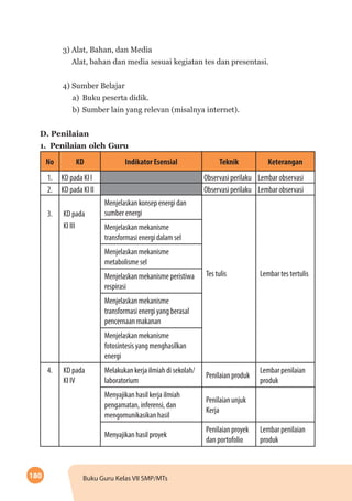 180 Buku Guru Kelas VII SMP/MTs
3) Alat, Bahan, dan Media
Alat, bahan dan media sesuai kegiatan tes dan presentasi.
4) Sumber Belajar
a)	 Buku peserta didik.
b)	Sumber lain yang relevan (misalnya internet).
D. Penilaian
1.	Penilaian oleh Guru
No KD Indikator Esensial Teknik Keterangan
1. KD pada KI I Observasi perilaku Lembar observasi
2. KD pada KI II Observasi perilaku Lembar observasi
3. KD pada
KI III
Menjelaskan konsep energi dan
sumber energi
Tes tulis Lembar tes tertulis
Menjelaskan mekanisme
transformasi energi dalam sel
Menjelaskan mekanisme
metabolisme sel
Menjelaskan mekanisme peristiwa
respirasi
Menjelaskan mekanisme
transformasi energi yang berasal
pencernaan makanan
Menjelaskan mekanisme
fotosintesis yang menghasilkan
energi
4. KD pada
KI IV
Melakukan kerja ilmiah di sekolah/
laboratorium
Penilaian produk
Lembar penilaian
produk
Menyajikan hasil kerja ilmiah
pengamatan, inferensi, dan
mengomunikasikan hasil
Penilaian unjuk
Kerja
Menyajikan hasil proyek
Penilaian proyek
dan portofolio
Lembar penilaian
produk
 