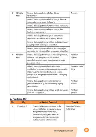201Ilmu Pengetahuan Alam
3. KD pada
KI III
Peserta didik dapat menjelaskan 3 jenis
termometer
Tes tulis
Peserta didik dapat menjelaskan pengertian titik
tetap dalam penentuan skala suhu
Peserta didik dapat melakukan konversi skala suhu
Peserta didik dapat menjelaskan pengertian
koefisien muai panjang
Peserta didik dapat menerapkan persamaan
pemuaian panjang pada kasus yang relevan
Peserta didik dapat menunjukkan akibat pemuaian
panjang dalam kehidupan sehari-hari
Peserta didik dapat menjelaskan 3 contoh gejala
pemuaian zat cair/gas dalam kehidupan sehari-hari
4. KD pada
KI IV
Peserta didik dapat menyajikan hasil pengamatan,
inferensi, dan mengomunikasikan hasil
penyelidikannya tentang fungsi perasa sebagai
pengukur suhu
Penilaian
Produk
Peserta didik dapat membuat skala suhu,
melakukan pengukuran suhu dengan termometer
skalanya, serta membandingkannya secara
pengukuran dengan termometer skala suhu yang
telah dikenali.
Penilaian Unjuk
Kerja
Peserta didik dapat menyelidiki pengaruh
jenis benda terhadap pertambahan panjang
pemuaiannya
Penilaian
Produk
Peserta didik dapat menunjukkan gejala pemuaian
pada zat cair dan gas.
Penilaian
produk
2.	Penilaian Diri
No KD Indikator Esensial Teknik
1. KD pada KI IV Peserta didik dapat membuat skala
suhu, melakukan pengukuran suhu
dengan termometer skalanya,
serta membandingkannya secara
pengukuran dengan termometer
skala suhu yang telah dikenali.
Penilaian Diri dan
kriterianya
 