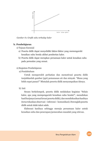 209Ilmu Pengetahuan Alam
Gambar 8.1 Grafik suhu terhadap kalor
b.	Pembelajaran
1) Tujuan Esensial
a)	Peserta didik dapat menyelidiki faktor-faktor yang memengaruhi
kenaikan suhu benda akibat pemberian kalor.
b)	Peserta didik dapat merapkan persamaan kalor untuk kenaikan suhu
pada persoalan yang sesuai.
2) Kegiatan Pembelajaran
a) Pendahuluan
Untuk memperoleh perhatian dan memotivasi peserta didik
tunjukkanlah gambar (ppt) pemanasan air dan minyak. “Mana yang
lebih cepat panas?” Mintalah peserta didik menyampaikan idenya.
b)	Inti
Secara berkelompok, peserta didik melakukan kegiatan “Selain
kalor, apa yang mempengaruhi kenaikan suhu benda?”, menuliskan
hasilkerjanya(sesuaikreasipesertadidik),danmendiskusikanhasilnya
(terustekankanobservasi–inferensi–komunikasi).Doronglahpeserta
didik untuk tidak takut salah.
Elaborasi hasilnya sehingga menuju persamaan kalor untuk
kenaikan suhu dan penerapan/pemecahan masalah yang relevan.
 