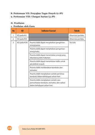 218 Buku Guru Kelas VII SMP/MTs
8.	Pertemuan VII: Penyajian Tugas Proyek (2 JP)
9.	Pertemuan VIII: Ulangan harian (3 JP)
D.	Penilaian
1.	 Penilaian oleh Guru
No KD Indikator Esensial Teknik
1. KD pada KI I Observasi perilaku
2. KD pada KI II Observasi perilaku
3. KD pada KI III Peserta didik dapat menjelaskan pengertian
energi panas.
Tes tulis
Peserta didik dapat menjelaskan pengertian
energi kalor.
Peserta didik dapat menentukan energi yang
dikandung oleh makanan.
Peserta didik dapat menentukan kalor untuk
perubahan wujud.
Peserta didik membedakan konduksi dan
konveksi.
Peserta didik menjelaskan contoh peristiwa
konduksi dalam kehidupan sehari-hari.
Peserta didik menjelaskan contoh cara
pemanfaatan konduksi, konveksi, dan radiasi
dalam kehidupan sehari-hari.
 