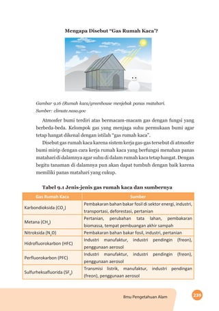 239Ilmu Pengetahuan Alam
Mengapa Disebut “Gas Rumah Kaca’?
Gambar 9.16 (Rumah kaca/greenhouse menjebak panas matahari.
Sumber: climate.nasa.gov
Atmosfer bumi terdiri atas bermacam-macam gas dengan fungsi yang
berbeda-beda. Kelompok gas yang menjaga suhu permukaan bumi agar
tetap hangat dikenal dengan istilah “gas rumah kaca”.
Disebut gas rumah kaca karena sistem kerja gas-gas tersebut di atmosfer
bumi mirip dengan cara kerja rumah kaca yang berfungsi menahan panas
matahari di dalamnya agar suhu di dalam rumah kaca tetap hangat. Dengan
begitu tanaman di dalamnya pun akan dapat tumbuh dengan baik karena
memiliki panas matahari yang cukup.
Tabel 9.1 Jenis-jenis gas rumah kaca dan sumbernya
Gas Rumah Kaca Sumber
Karbondioksida (CO2
)
Pembakaran bahan bakar fosil di sektor energi, industri,
transportasi, deforestasi, pertanian
Metana (CH4
)
Pertanian, perubahan tata lahan, pembakaran
biomassa, tempat pembuangan akhir sampah
Nitroksida (N2
O) Pembakaran bahan bakar fosil, industri, pertanian
Hidrofluorokarbon (HFC)
Industri manufaktur, industri pendingin (freon),
penggunaan aerosol
Perfluorokarbon (PFC)
Industri manufaktur, industri pendingin (freon),
penggunaan aerosol
Sulfurheksafluorida (SF6
)
Transmisi listrik, manufaktur, industri pendingan
(freon), penggunaan aerosol
 