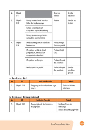 243Ilmu Pengetahuan Alam
2. KD pada
KI II
Observasi
perilaku
Lembar
observasi
3. KD pada
KI III
Konsep Interaksi antar makhluk
hidup dan lingkungannya
Tes tulis Lembar tes
tertulis
Konsep pencemaran dan
dampaknya bagi makhluk hidup
Konsep pemanasan global dan
dampaknya bagi ekosistem
4. KD pada
KI IV
Melakukan kerja ilmiah di sekolah/
laboratorium
Penilaian Unjuk
Kerja dan produk
Menyajikan hasil kerja ilmiah
pengamatan, inferensi, dan
mengomunikasikan hasil
Penilaian Unjuk
Kerja
Menyajikan hasil proyek Penilaian Proyek
dan portofolio
Lembar penilaian produk Penilaian Proyek
dan portofolio
Lembar
penilaian
produk
2.	Penilaian Diri
No KD Indikator Esensial Teknik
1. KD pada KI IV Tanggung jawab dan komitmen tugas
proyek
Penilaian Diri dan
kriterianya
3.	Penilaian Rekan Sejawat
No KD Indikator Esensial Teknik
1. KD pada KI IV Tanggung jawab dan komitmen
tugas proyek
Penilaian Rekan dan
kriterianya
(terkait dengan tugas proyek)
 