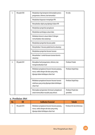 29Ilmu Pengetahuan Alam
3. KD pada KI III Menjelaskan tiga komponen keterampilan proses:
pengamatan, inferensi, dan komunikasi
Tes tulis
Menjelaskan kegunaan mempelajari IPA
Menyebutkan objek yang dipelajari dalam IPA
Menjelaskan pengertian pengukuran
Menjelaskan pentingnya satuan baku
Melakukan konversi satuan dalam SI dengan
memanfaatkan nilai awalannya
Menjelaskan pengertian besaran pokok
Menyebutkan 3 besaran pokok beserta satuannya
Menjelaskan pengertian besaran turunan
Menyebutkan 3 contoh besaran turunan beserta
satuannya
4. KD pada KI IV Menyajikan hasil pengamatan, inferensi, dan
mengomunikasikan hasil
Penilaian Produk
Melakukan pengukuran besaran-besaran panjang,
massa, waktu dengan alat ukur yang sering
dijumpai dalam kehidupan sehari-hari
Penilaian Unjuk Kerja
Melakukan pengukuran besaran-besaran turunan
sederhana yang sering dijumpai dalam kehidupan
sehari-hari
Penilaian Unjuk Kerja
Menerapkan pengamatan (termasuk pengukuran)
untuk memecahkan masalah yang relevan.
Penilaian Proyek dan
portofolio
2.	Penilaian Diri
No KD Indikator Esensial Teknik
1. KD pada KI IV Melakukan pengukuran besaran-besaran panjang,
massa, waktu dengan alat ukur yang sering
dijumpai dalam kehidupan sehari-hari
Penilaian Diri dan kriterianya
 