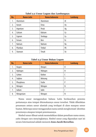 45Ilmu Pengetahuan Alam
Tabel 2.2 Unsur Logam dan Lambangnya
No. Nama Latin Nama Indonesia Lambang
1. Aluminium Aluminium Al
2. Aurum Emas Au
3. Argentum Perak Ag
4. Calcium Kalsium Ca
5. Cuprum Tembaga Cu
6. Ferrum Besi Fe
7. Natrium Natrium Na
8. Plumbun Timbal Pb
9. Stannum Timah Sn
Tabel 2.3 Unsur Bukan Logam
No. Nama Latin Nama Indonesia Lambang
1. Oxygen Oksigen O
2. Hydrogen Hidrogen H
3. Carbon Karbon C
4. Sulphur Belerang S
5. Phosphorus Fosfor P
6. Nitrogen Nitrogen N
7. Iodium Iodin I
8. Nitrogenium Nitrogen N
Nama unsur menggunakan bahasa Latin berdasarkan penemu
pertamanya atau tempat ditemukannya unsur tersebut. Tidak dibedakan
penamaan antara unsur alamiah yang terdapat di alam maupun unsur
buatan. Beberapa unsur menggunakan nama untuk menghormati identitas
penemunya ataupun tempat penemuannya.
Simbol unsur dibuat untuk memudahkan dalam penulisan nama unsur,
yaitu dengan cara menyingkatnya. Simbol unsur yang digunakan saat ini
secara Internasional adalah menurut Jons Jacob Berzelius.
 
