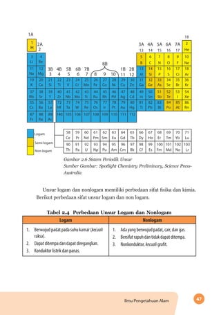 47Ilmu Pengetahuan Alam
Unsur logam dan nonlogam memiliki perbedaan sifat fisika dan kimia.
Berikut perbedaan sifat unsur logam dan non logam.
Tabel 2.4 Perbedaan Unsur Logam dan Nonlogam
Logam Nonlogam
1.	 Berwujud padat pada suhu kamar (kecuali
raksa).
2.	 Dapat ditempa dan dapat diregangkan.
3.	 Konduktor listrik dan panas.
1.	 Ada yang berwujud padat, cair, dan gas.
2.	 Bersifat rapuh dan tidak dapat ditempa.
3.	 Nonkonduktor, kecuali grafit.
Gambar 2.6 Sistem Periodik Unsur
Sumber Gambar: Spotlight Chemistry Preliminary, Science Press-
Australia
 