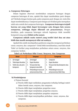52 Buku Guru Kelas VII SMP/MTs
2. Campuran Heterogen
Dalam kegiatan observasi membedakan campuran homogen dengan
campuran heterogen di atas, apakah kita dapat membedakan pasir dengan
air? Berbeda dengan larutan gula, pada campuran pasir dengan air, tentu kita
dapat membedakannya. Campuran pasir dengan air di dalam gelas merupakan
salah satu contoh dari campuran heterogen. Campuran heterogen terjadi
karena zat yang tidak dapat bercampur satu dengan lain secara
sempurna, sehingga dapat dikenali zat penyusunnya. Dengan
demikian, pada campuran heterogen seluruh bagiannya tidak memiliki
komposisi yang sama (tidak serba sama).
Campuran adalah suatu materi yang terdiri dari dua zat atau
lebih dan masih mempunyai sifat zat asalnya.
Apakah kita sudah mendapatkan gambaran yang jelas mengenai perbedaan
unsur, senyawa, dan campuran? Untuk lebih memahaminya, mari kita simak
Tabel 2.6 berikut yang menjelaskan perbedaan antara unsur, senyawa, dan
campuran berikut.
Tabel 2.6 Perbedaan Sifat Unsur, Senyawa, dan Campuran
Unsur Senyawa Campuran
1.	 Zat tunggal
2.	 Tidak dapat diuraikan
3.	 Terdiri atas satu jenis
komponen
1.	 Zat tunggal
2.	 Dapat diuraikan
3.	 Tersusun dari dua
komponen atau lebih
4.	 Perbandingan massa zat
penyusunannya tetap
1.	 Campuran
2.	 Dapat diuraikan
3.	 Tersusun dari dua komponen atau
lebih
4.	 Perbandingan massa zat
penyusunannya tidak tetap.
b)	Pembelajaran
1) Tujuan Esensial
a) 	Peserta didik dapat melakukan pengamatan terhadap berbagai materi
dalam bentuk unsur, senyawa, dan campuran.
b)	 Peserta didik dapat menjelaskan pengertian unsur.
c) 	Peserta didik dapat menjelaskan pengertian senyawa.
d) 	Peserta didik dapat menjelaskan pengetian campuran.
e) 	Peserta didik dapat menyimpulkan perbedaan unsur, senyawa, dan
campuran.
 
