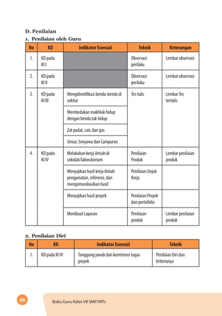 60 Buku Guru Kelas VII SMP/MTs
D. Penilaian
1.	Penilaian oleh Guru
No KD Indikator Esensial Teknik Keterangan
1. KD pada
KI I
Observasi
perilaku
Lembar observasi
2. KD pada
KI II
Observasi
perilaku
Lembar observasi
3. KD pada
KI III
Mengidentifikasi benda-benda di
sekitar
Tes tulis LembarTes
tertulis
Membedakan makhluk hidup
dengan benda tak hidup
Zat padat, cair, dan gas
Unsur, Senyawa dan Campuran
4. KD pada
KI IV
Melakukan kerja ilmiah di
sekolah/laboratorium
Penilaian
Produk
Lembar penilaian
produk
Menyajikan hasil kerja ilmiah
pengamatan, inferensi, dan
mengomunikasikan hasil
Penilaian Unjuk
Kerja
Menyajikan hasil proyek Penilaian Proyek
dan portofolio
Membuat Laporan Penilaian
produk
Lembar penilaian
produk
2.	Penilaian Diri
No KD Indikator Esensial Teknik
1. KD pada KI IV Tanggung jawab dan komitmen tugas
proyek
Penilaian Diri dan
kriterianya
 