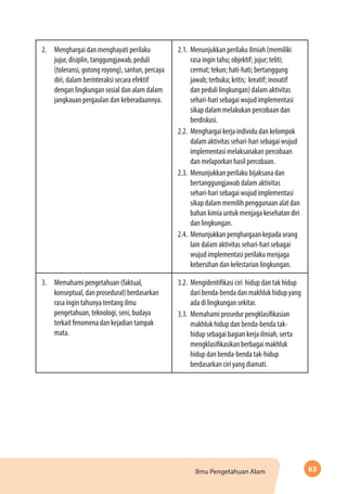 63Ilmu Pengetahuan Alam
2.	 Menghargai dan menghayati perilaku
jujur, disiplin, tanggungjawab, peduli
(toleransi, gotong royong), santun, percaya
diri, dalam berinteraksi secara efektif
dengan lingkungan sosial dan alam dalam
jangkauan pergaulan dan keberadaannya.
2.1.	 Menunjukkan perilaku ilmiah (memiliki
rasa ingin tahu; objektif; jujur; teliti;
cermat; tekun; hati-hati; bertanggung
jawab; terbuka; kritis; kreatif; inovatif
dan peduli lingkungan) dalam aktivitas
sehari-hari sebagai wujud implementasi
sikap dalam melakukan percobaan dan
berdiskusi.
2.2.	 Menghargai kerja individu dan kelompok
dalam aktivitas sehari-hari sebagai wujud
implementasi melaksanakan percobaan
dan melaporkan hasil percobaan.
2.3.	 Menunjukkan perilaku bijaksana dan
bertanggungjawab dalam aktivitas
sehari-hari sebagai wujud implementasi
sikap dalam memilih penggunaan alat dan
bahan kimia untuk menjaga kesehatan diri
dan lingkungan.
2.4.	 Menunjukkan penghargaan kepada orang
lain dalam aktivitas sehari-hari sebagai
wujud implementasi perilaku menjaga
kebersihan dan kelestarian lingkungan.
3.	 Memahami pengetahuan (faktual,
konseptual, dan prosedural) berdasarkan
rasa ingin tahunya tentang ilmu
pengetahuan, teknologi, seni, budaya
terkait fenomena dan kejadian tampak
mata.
3.2.	 Mengidentifikasi ciri hidup dan tak hidup
dari benda-benda dan makhluk hidup yang
ada di lingkungan sekitar.
3.3.	 Memahami prosedur pengklasifikasian
makhluk hidup dan benda-benda tak-
hidup sebagai bagian kerja ilmiah, serta
mengklasifikasikan berbagai makhluk
hidup dan benda-benda tak-hidup
berdasarkan ciri yang diamati.
 