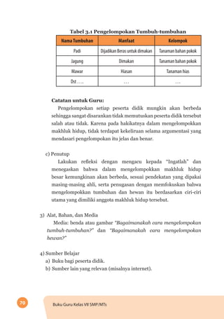 70 Buku Guru Kelas VII SMP/MTs
Tabel 3.1 Pengelompokan Tumbuh-tumbuhan
NamaTumbuhan Manfaat Kelompok
Padi Dijadikan Beras untuk dimakan Tanaman bahan pokok
Jagung Dimakan Tanaman bahan pokok
Mawar Hiasan Tanaman hias
Dst …. … …
Catatan untuk Guru:
Pengelompokan setiap peserta didik mungkin akan berbeda
sehingga sangat disarankan tidak memutuskan peserta didik tersebut
salah atau tidak. Karena pada hakikatnya dalam mengelompokkan
makhluk hidup, tidak terdapat kekeliruan selama argumentasi yang
mendasari pengelompokan itu jelas dan benar.
c) Penutup
Lakukan refleksi dengan mengacu kepada “Ingatlah” dan
menegaskan bahwa dalam mengelompokkan makhluk hidup
besar kemungkinan akan berbeda, sesuai pendekatan yang dipakai
masing-masing ahli, serta penugasan dengan memfokuskan bahwa
mengelompokkan tumbuhan dan hewan itu berdasarkan ciri-ciri
utama yang dimiliki anggota makhluk hidup tersebut.
3) Alat, Bahan, dan Media
Media: benda atau gambar “Bagaimanakah cara mengelompokan
tumbuh-tumbuhan?” dan “Bagaimanakah cara mengelompokan
hewan?”
4) Sumber Belajar
a)	 Buku bagi peserta didik.
b)	Sumber lain yang relevan (misalnya internet).
 