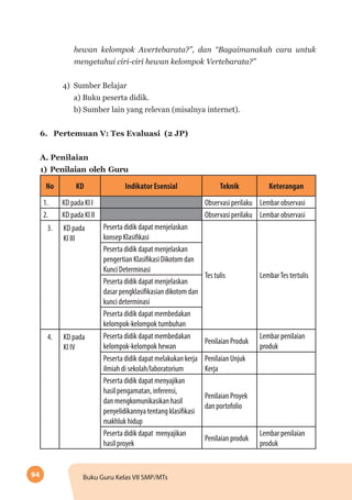 94 Buku Guru Kelas VII SMP/MTs
hewan kelompok Avertebarata?”, dan “Bagaimanakah cara untuk
mengetahui ciri-ciri hewan kelompok Vertebarata?”
4) Sumber Belajar
a) Buku peserta didik.
b) Sumber lain yang relevan (misalnya internet).
6.	 Pertemuan V: Tes Evaluasi  (2 JP)
A. Penilaian
1)	Penilaian oleh Guru
No KD Indikator Esensial Teknik Keterangan
1. KD pada KI I Observasi perilaku Lembar observasi
2. KD pada KI II Observasi perilaku Lembar observasi
3. KD pada
KI III
Peserta didik dapat menjelaskan
konsep Klasifikasi
Tes tulis LembarTes tertulis
Peserta didik dapat menjelaskan
pengertian Klasifikasi Dikotom dan
Kunci Determinasi
Peserta didik dapat menjelaskan
dasar pengklasifikasian dikotom dan
kunci determinasi
Peserta didik dapat membedakan
kelompok-kelompok tumbuhan
4. KD pada
KI IV
Peserta didik dapat membedakan
kelompok-kelompok hewan
Penilaian Produk
Lembar penilaian
produk
Peserta didik dapat melakukan kerja
ilmiah di sekolah/laboratorium
Penilaian Unjuk
Kerja
Peserta didik dapat menyajikan
hasil pengamatan, inferensi,
dan mengkomunikasikan hasil
penyelidikannya tentang klasifikasi
makhluk hidup
Penilaian Proyek
dan portofolio
Peserta didik dapat menyajikan
hasil proyek
Penilaian produk
Lembar penilaian
produk
 