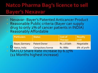 • Nexavar- Bayer’s Patented Anticancer Product
• Reasonable Public criteria (Bayer can supply
drug to only 2% of cancer patients in INDIA)
• Reasonably Affordable
• Drug was mfg. in Germany not in INDIA
• NATCO Share Rate increase by 6.17%
(12 Months highest increase)
Particulars Status Cost of
Therapy
Royalty
paid
Bayer, Germany Patent Owner Rs. 2.8 lakh Negotiable
Natco, India Compulsory license Rs. 8880 6% of profit
12
 