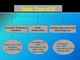 Major Types of IP
Functional &Technical
Inventions
Patents Act, 1970
Amended
in 1999 & 2005
Purely
Artistic works
Copyright Act,
1957
Amended in1982,
1984, 1992,
1994 & 1999
A symbol, logo, word, sound,
color, design, etc.
Trademark
Act, 1999
Amended in 1994,
1996 & 2000
 