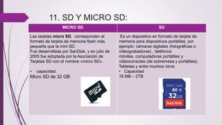 11. SD Y MICRO SD:
MICRO SD SD
Las tarjetas micro SD, corresponden al
formato de tarjeta de memoria flash más
pequeña que la mini SD.
Fue desarrollada por SanDisk, y en julio de
2005 fue adoptada por la Asociación de
Tarjetas SD con el nombre «micro SD».
• capacidad:
Micro SD de 32 GB
Es un dispositivo en formato de tarjeta de
memoria para dispositivos portátiles, por
ejemplo: cámaras digitales (fotográficas o
videograbadoras) , teléfonos
móviles, computadoras portátiles y
videoconsolas (de sobremesa y portátiles),
Tabletas y entre muchos otros.
• Capacidad
16 MB – 2TB
 
