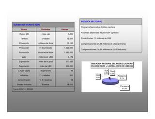 Compensaciones: 38,68 millones de U$S (Industria)
Compensaciones: 24,66 millones de U$S (primario)
Fondo Lácteo: 70 millones de U$S
Acuerdos sectoriales de provisión y precios
Programa Nacional de Política Lechera
POLITICA SECTORIAL
Fuente: SAGPyA - SENASA
18.000PuestosEmpleo industria
58% 5 industriasConcentración
800UnidadesIndustrias
89lts/pers/añoCA per cápita
836.550miles de U$SExportación
377.931miles de tn prodExportación
3.173millones de U$SValor
1.692.000Litros leche fluidaProducción
1.522.000tn de productoProducción
10.100millones de litrosProducción
12.000unidadesTambos
1.850miles cabRodeo VO
ValoresUnidadesRubro
Subsector lechero 2006
UBICACION REGIONAL DEL RODEO LECHERO
CNA2002 INDEC = 3,42 MILLONES DE CABEZAS
Pampeana
97,6%
Patagonia
0,1%
NEA
0,3%
NOA
1,9%
Cuyo
0,2%
 