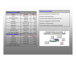 UBICACION REGIONAL DE LOS OVINOS
CNA2002 INDEC = 12,55 MILLONES DE CABEZAS
NEA
8,54%
NOA
7,30%
Pampeana
17,43%
Cuyo
1,02%
Patagonia
65,72%
Prolana: desde 1995 con 1.693 productores adheridos
Beneficiarios: 2.500 productores
Aportes no reintegrables: 7,26 millones de U$S
Año 2002 al 2009: Créditos: 28,83 millones de U$S
Evaluación técnica de pastizales
Ley para la recuperación de la gandería ovina.
POLITICA SECTORIAL
Fuente: SAGPyA - SENASA - INDEC
5.435Tn base suciaCons. Apar. total
177.800miles de U$SExportación
53.300Tn base suciaExportación
72.000Tn base suciaProducción
ValoresUnidadesRubro
Ovinos lanas 2006/07
0,41kg/pers/añoCons. Apar. per cápita
14,70miles de tnCons. Apar. total
25.838miles de U$SExportación
8,30miles de tnExportación
13,00miles de U$SImportación
0,01miles de tn resImportación
23miles de tnProducción
1.558miles cabFaena
55.800UnidadesNº de productores
14 - 15millones cabRodeo
ValoresUnidadesRubro
Ovinos para carne 2006
 