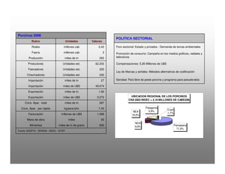 Fuente: SAGPYA - SENASA - INDEC - GITEP
830miles de tn de granoAlimentos
25milesMano de obra
1.089millones de U$SFacturación
7,40kg/pers/añoCons. Apar. per cápita
287miles de tnCons. Apar. total
3.272miles de U$SExportación
1,90miles de tnExportación
49.074miles de U$SImportación
27miles de tnImportación
335Unidades est.Chacinadores
325Unidades est.Faenadores
62.200Unidades est.Productores
262miles de tnProducción
3millones cabFaena
2,42millones cabRodeo
ValoresUnidadesRubro
Porcinos 2006
Sanidad: País libre de peste porcina y programa para pseudorabia
Ley de Marcas y señales: Métodos alternativos de codificación
Compensaciones: 5,26 Millones de U$S
Promoción de consumo: Campaña en los medios gráficos, radiales y
televisivos
Foro sectorial: Estado y privados - Demanda de temas ambientales
POLITICA SECTORIAL
UBICACION REGIONAL DE LOS PORCINOS
CNA2002 INDEC = 2,18 MILLONES DE CABEZAS
Pampeana
71,0%
Cuyo
1,7%
NOA
9,9%
NEA
16,5%
Patagonia
0,9%
 