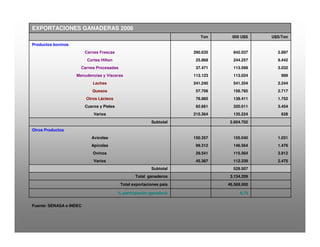 Fuente: SENASA e INDEC
6,73% participación ganadería
46.569.000Total exportaciones país
3.134.209Total ganaderos
529.507Subtotal
2.475112.33945.387Varios
3.912115.56429.541Ovinos
1.476146.56499.312Apícolas
1.031155.040150.357Avícolas
Otros Productos
2.604.702Subtotal
628135.224215.364Varios
3.454320.01192.661Cueros y Pieles
1.752138.41178.985Otros Lácteos
2.717156.78557.706Quesos
2.244541.354241.240Leches
999113.024113.123Menudencias y Vísceras
3.032113.59937.471Carnes Procesadas
9.442244.25725.868Cortes Hilton
2.897842.037290.635Carnes Frescas
Productos bovinos
U$S/Ton000 U$STon
EXPORTACIONES GANADERAS 2006
 