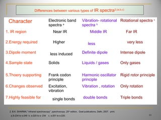Differences between various types of IR spectra2,(a,b,c)
Character Electronic band
spectra a
Vibration- rotational
spectra b
Rotational spectra c
1. IR region Near IR Middle IR Far IR
2.Energy required Higher less very less
3.Dipole moment less induced Definite dipole Intense dipole
4.Sample state Solids Liquids / gases Only gases
5.Thoery supporting Frank codon
principle
Harmonic oscillator
principle
Rigid rotor principle
6.Changes observed Excitation,
vibration
Vibration , rotation Only rotation
7.Highly feasible for single bonds double bonds Triple bonds
2. B.K. SHARMA," Infrared spectroscopy” ,spectroscopy ,20th
edition, Goel publications, Delhi, 2007. print.
a.S-234 to s-249 b. s-220 to s- 234 c. s-201 to s-220. 10
 