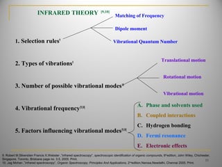 1. Selection rules9
2. Types of vibrations9
3. Number of possible vibrational modes10
4. Vibrational frequency[9,10]
5. Factors influencing vibrational modes[9,10]
INFRARED THEORY [9,10]
Matching of Frequency
Dipole moment
Vibrational Quantum Number
Translational motion
Rotational motion
Vibrational motion
A. Phase and solvents used
B. Coupled interactions
C. Hydrogen bonding
D. Fermi resonance
E. Electronic effects
9. Robert M.Silverstien Francis X.Webster ,”infrared spectroscopy”, spectroscopic identification of organic compounds, 6th
edition, John Wiley, Chichester,
Singapore, Toronto, Brisbane page no. 3.5, 2005. Print.
10. Jag Mohan ,”infrared spectroscopy”, Organic Spectroscopy, Principles And Applications, 2nd
edition,Narosa,Newdelhi, Chennai 2005. Print.
11
 