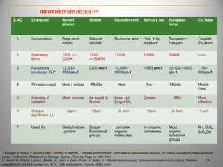 S.NO Character Nernst
glower
Globar Incandescent Mercury arc Tungsten
lamp
Co2 laser
1. Composition Rare earth
oxides
Silicone
carbide
Nichrome wire High (Hg)
pressure
Tungsten –
Halogen
Tunable
Co2 laser.
2. Operating
temp.
1200 —
2200K
1300
---1500 K
1100K 1000K 3500K -------
3. Radiations
produced O.P
12,800-
4000cm-1cm-1
5200 cm-1cm-1 10,800--
8000cm-1cm-1
< 665 cm-1cm-1 10,100—4000
cm-1cm-1
1100-
900cm-1cm-1
4. IR region used Near / visible Middle Near Far Middle Middle
/near
5. Intensity of
radiation
More intense As equal to
Nernst
Less but
longer life.
Greater Mild More
effective
6. Out put
significant (λ)
>2µm >5µm 2-4µm 10µm 2-4µm 5 µm
7. Used for Carbohydrate
, protein
Simple
Functional
groups
complex
organic
molecules.
In- organic
complexes.
Most
organic
functional
groups
NH3 C6H6,
C2H5OH
INFRARED SOURCES [3,6]
3.Douglas A.Skoog, F.James Holler, Timothy A.Nieman, ,”Infrared spectroscopy", principles of instrumental analysis, 5th
edition, saunders Golden sunburst
series. Forth worth, Philadelohia, Chicago, Sydney, Toronto. Page no. 406. Print.
6. Hobart H. Willard, Lynne L. Merritt. Jr., John A. Dean, Frank A. Settle, Jr. “Infrared spectroscopy”, instrumental methods of analysis,7th
edition
page288,289,292,293, content no. 11.1 . CBS publications, Toronto. 2005. print.
18
 